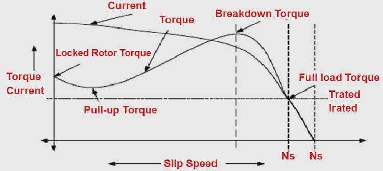 Active Power-Speed characteristic curve of induction motor for a