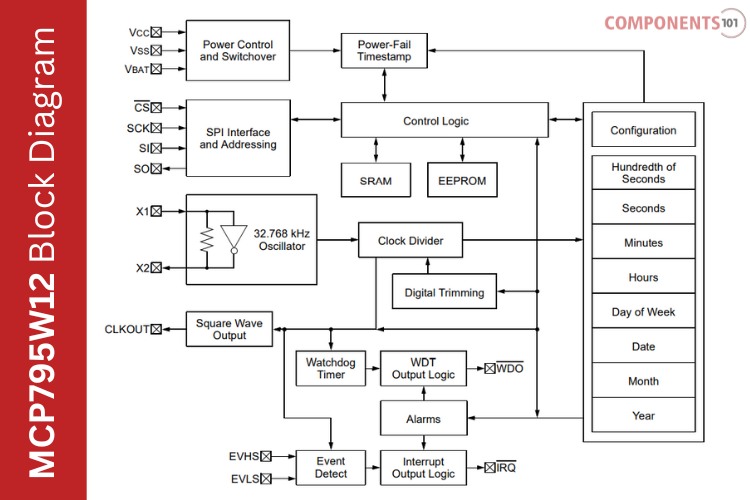 INtergrated RTCs