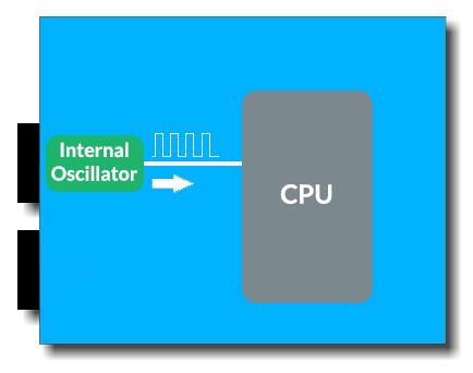 Internal Oscillators