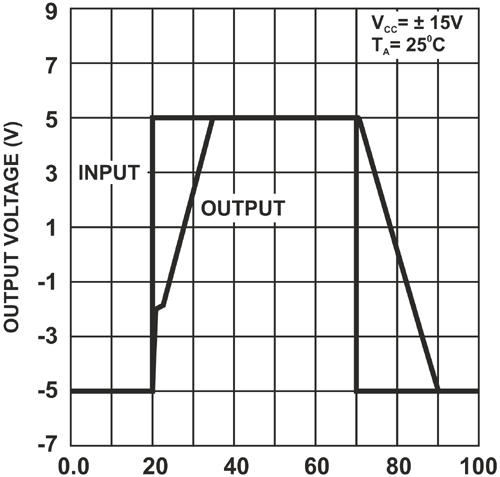 LM741 Large Signal Response Graph