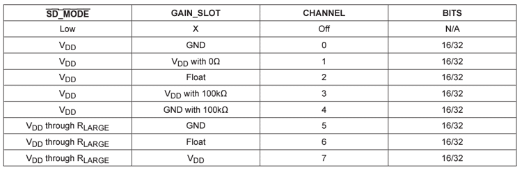 MAX98357 Mode and State Table