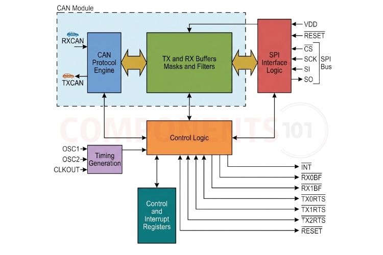 MCP2515 CAN Controller Architecture Block Diagram 