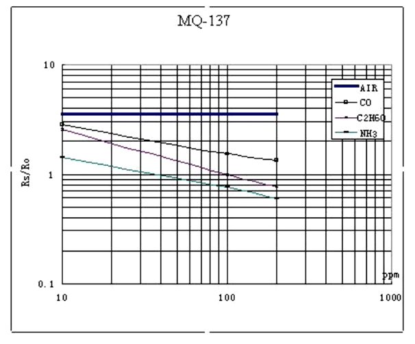 MQ-137 Sensor Sensitivity Characteristics