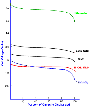 Minimum and Maximum Value of Battery