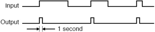 Monostable Multivibrator Input Output