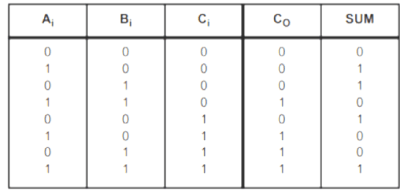 74HC83 full adder truth table