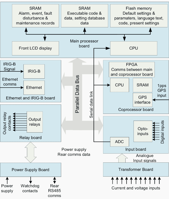 Numerical Relay Hardware Architecture