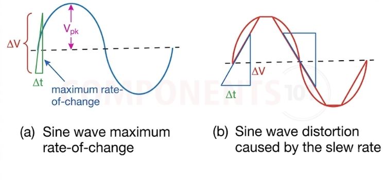 Op-Amp Slew Rate Limits and Signal Distortion