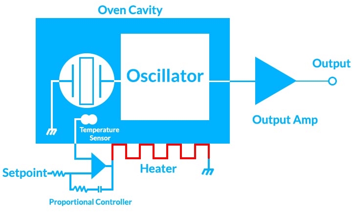 Oven Controlled Crystal Oscillator 
