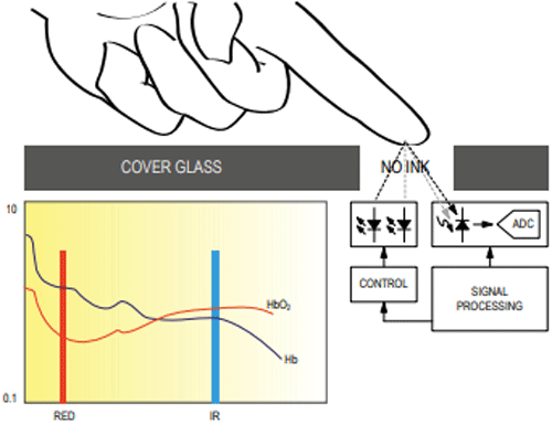 Oximeter Working