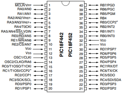 PIC18F452 Pin Diagram