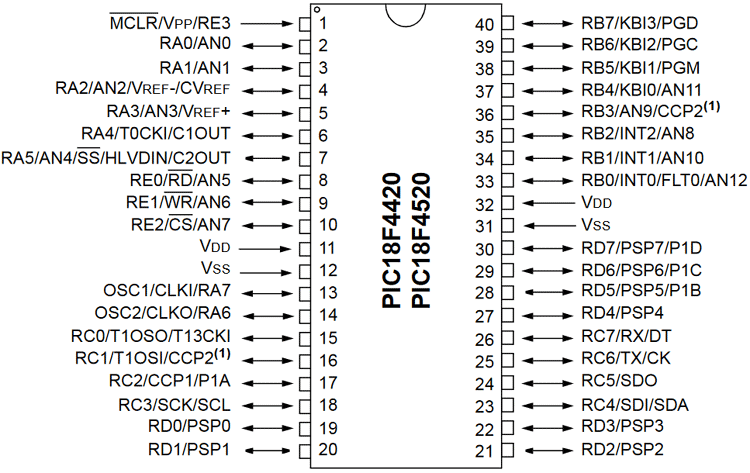 PIC18F4520 Pin Diagram