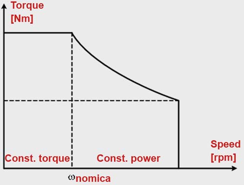 PMSM Torque Speed Curve Graph