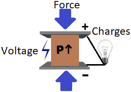  Piezoelectric Effect