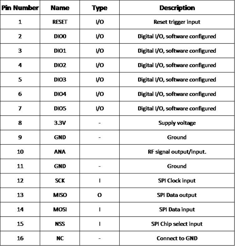 RFM69HW LoRa Module Pinout Description