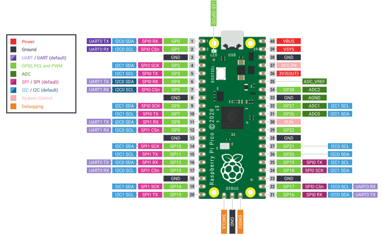 Raspberry Pi Pico Pinout Datasheet And Specifications 2685