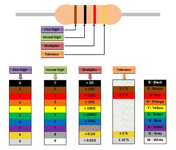 Colour coode chart for 4 Band Resistor 
