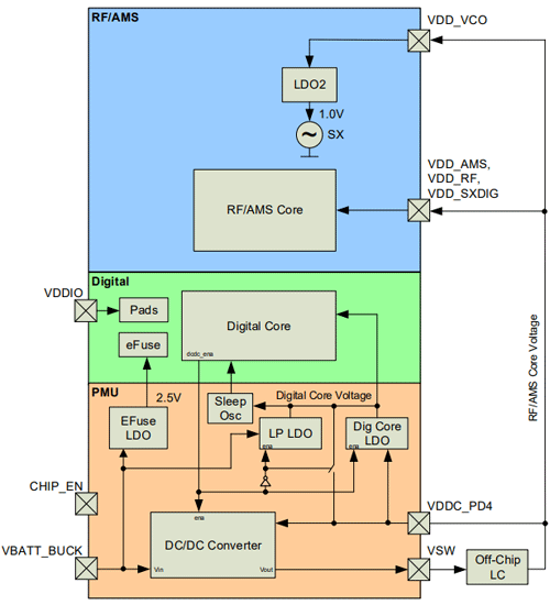 SAMB11 Power Architecture