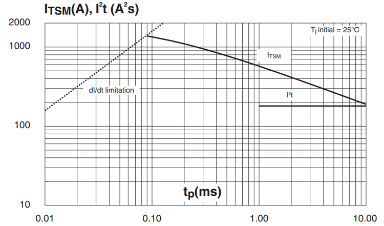 SCR Current Graph