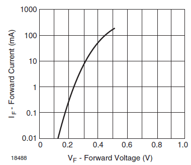 SD103 Schottky Diode Characteristic Graph
