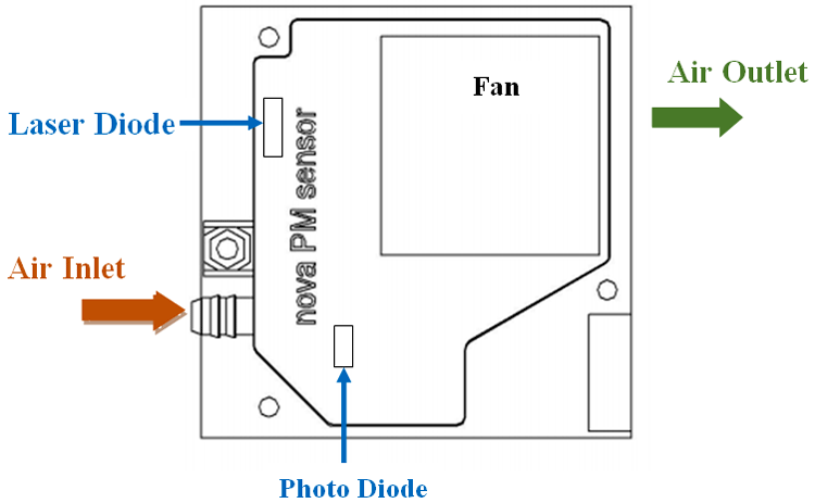 Nova PM Sensor SDS011