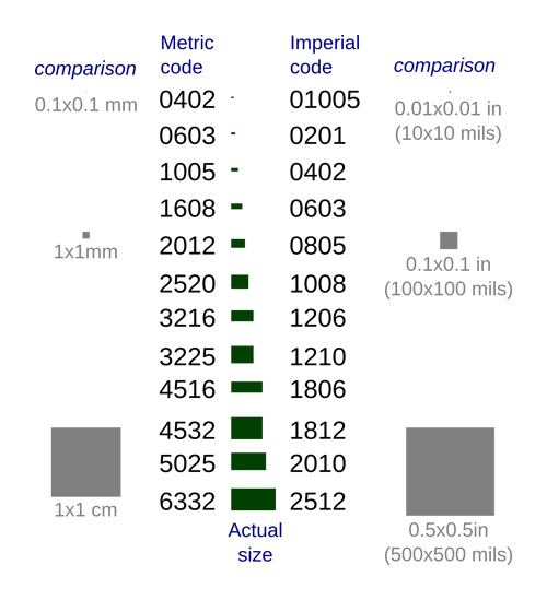 SMD Resistor Sizes