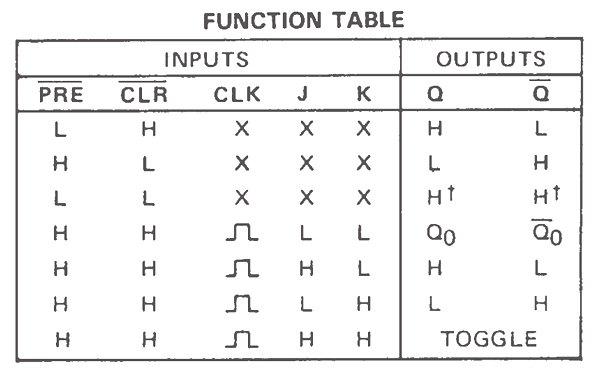 SN7476 JK Flip Flop Function Table