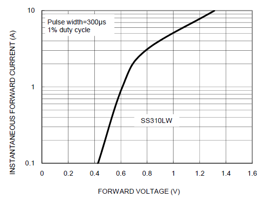 SS310 Schottky Diode Characteristic Graph