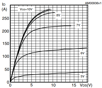 STP80NF70 N-Channel MOSFET V-I Graph