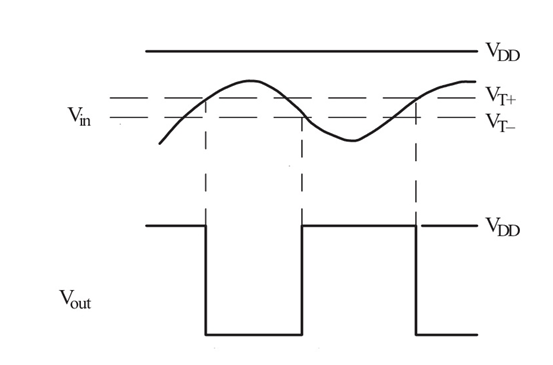 Schmitt Trigger Sinusoidal Waves