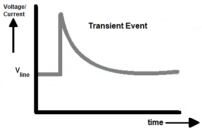 Short duration spikes in voltage