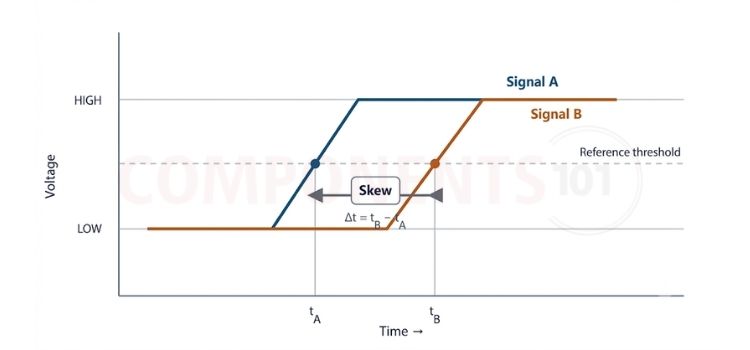 Skew Calculation between differential signals Graph