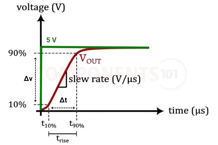Slew Rate Calculation Graph