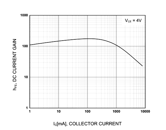 TIP31C Gain Graph