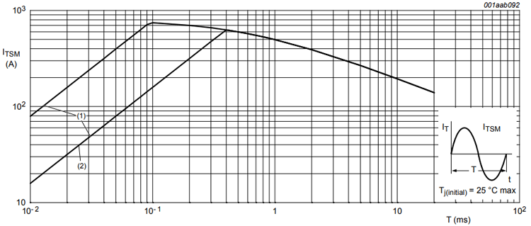 TRIAC Graph