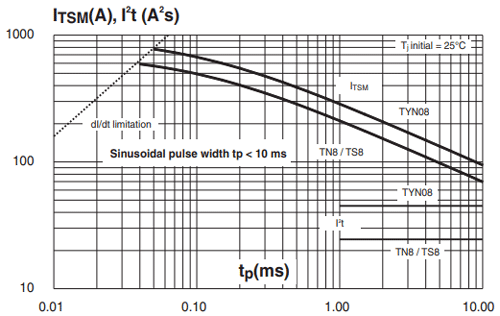 TYN608 Maximum Peak Current VS Pulse Duration Graph