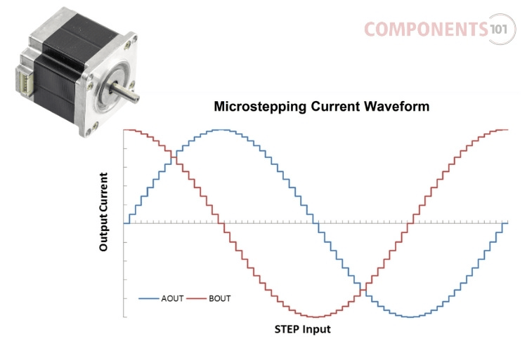  Microstepping Current Waveform