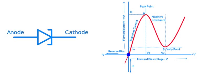 Tunnel Diodes