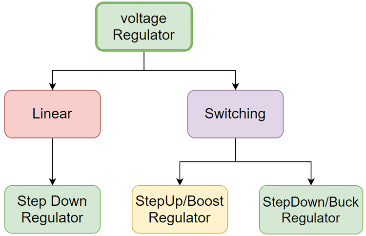 Different Types of Voltage Regulators