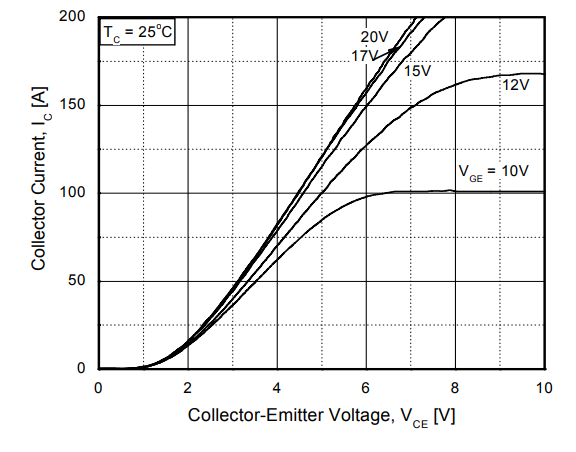  V-I Characteristics of 15N120