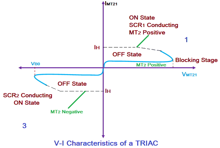 VI Characteristic of TRIAC