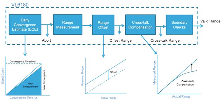 VL6180 Ranging Architecture