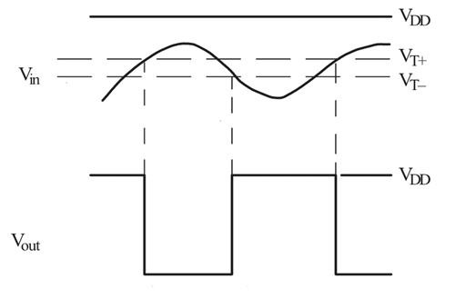 Volatge Waveform of Schmitt Trigger