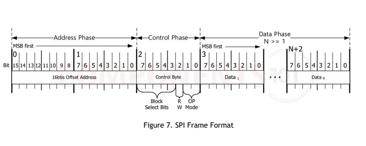 W5500 SPI protocol frame structure with address, control and data phases