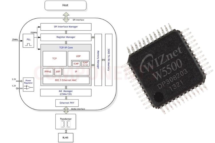 W5500 Ethernet controller internal block diagram showing hardwired TCP/IP core