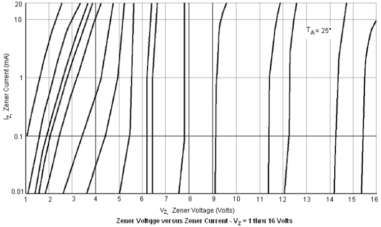 Zener Voltage vs Zener Current 