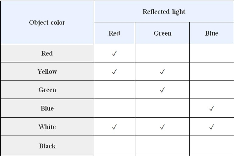 Color Sensor Types