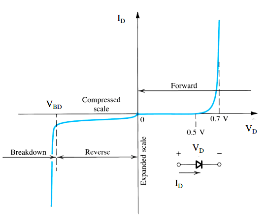 Diode I-V curve