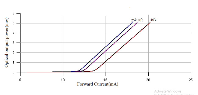  Graph for temperature effect on laser diode