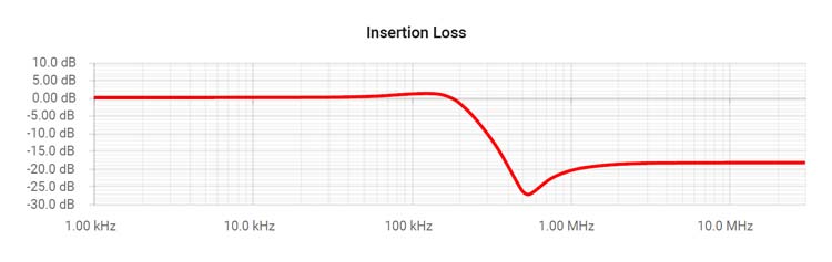 insertion loss graph of CL Type EMI filter example